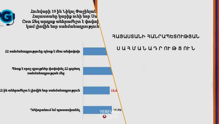 Նիկոլ Փաշինյանի հետ համակարծիք են հարցվածների 13,4 տոկոսը