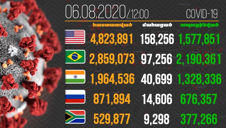 700 հազար և ավելի մահ՝ կորոնավիրուսից․ վարակից մահվան թվերը դեռ աճում են