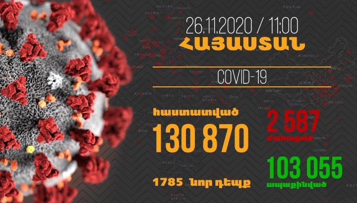 Հայաստանում գրանցվել է կորոնավիրուսի 1785 նոր դեպք, մահվան՝ 34