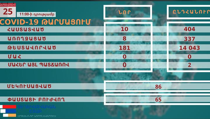 Արցախում հաստատվել է COVID-19-ի 10 նոր դեպք