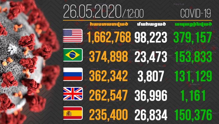 346 326 մահ. Կորոնավիրուսը շարունակում է տարածվել