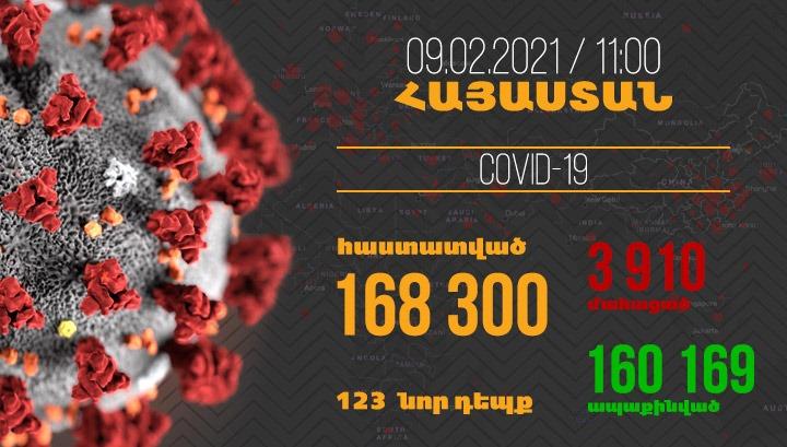 Գրանցվել է կորոնավիրուսով վարակվելու 123 նոր դեպք, մահացել է 3 քաղաքացի