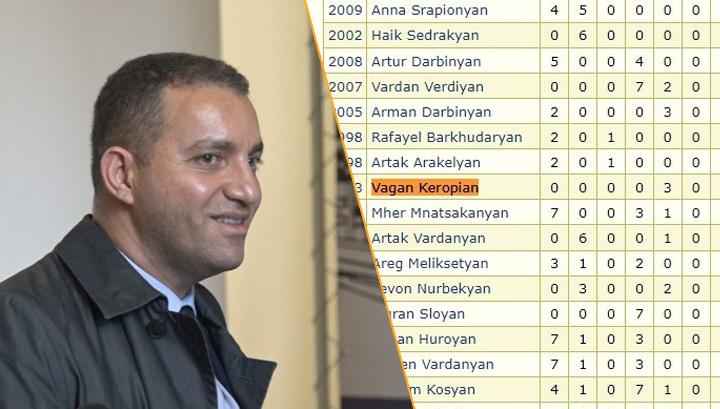 Գտա մաթեմատիկական օլիմպիադայի արդյունքները, որտեղ Քերոբյանը, մեղմ ասած, չի փայլել. Արմինե Ադիբեկյան