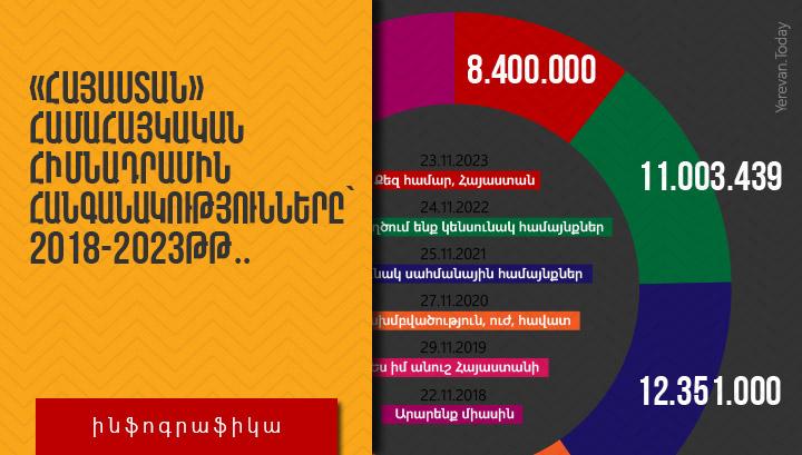 Կտրուկ անկում․ «Հայաստան» Համահայկական հիմնադրամին հանգանակությունները՝ 2018-2023թթ․․ ինֆոգրաֆիկա