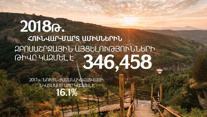 Զբոսաշրջային այցելությունների թիվն աճել է