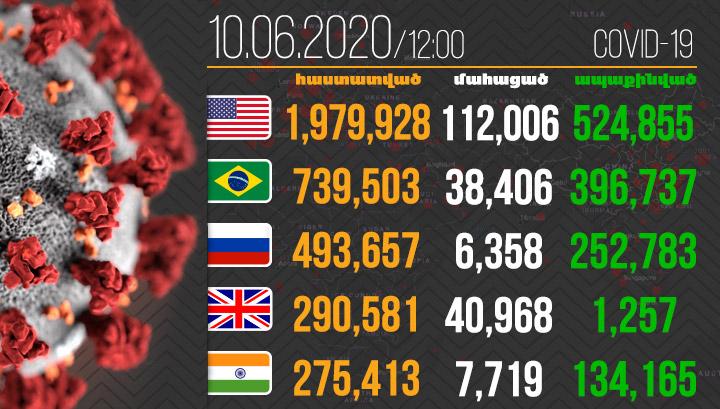 411 320 մահ. Կորոնավիրուսը շարունակում է տարածվել