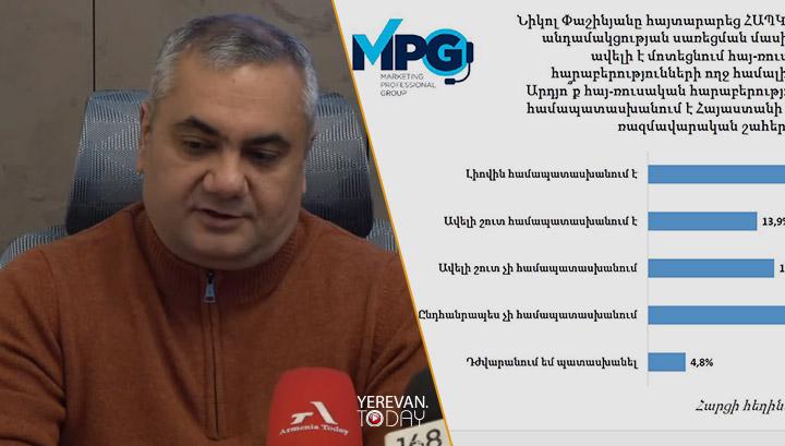 Շուրջ 60 տոկոսը դեմ է ՌԴ ուղղությամբ Փաշինյանի քայլերին
