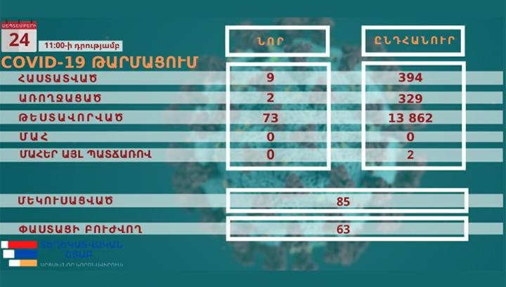 Արցախում հաստատվել է կորոնավիրուսով վարակման 9 նոր դեպք