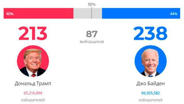 Բայդենը հավաքում է ընտրիչների 238 ձայն, Թրամփը՝ 213