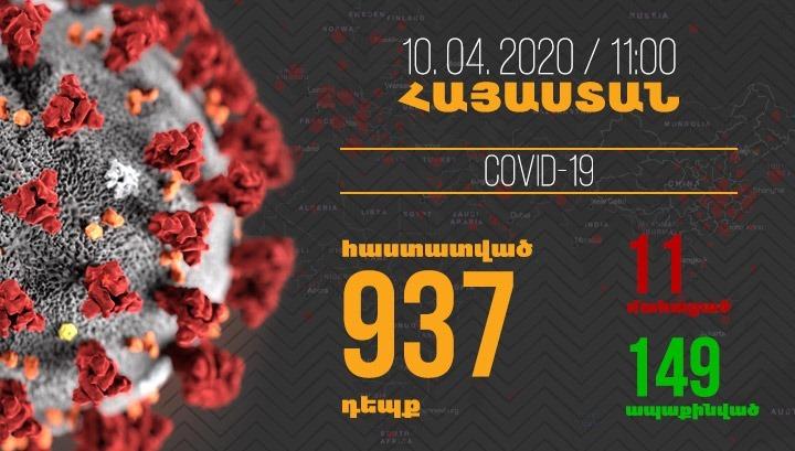 Եվս մեկ մահ, 16 նոր դեպք․ վարակակիրների թիվը հասել է 937-ի