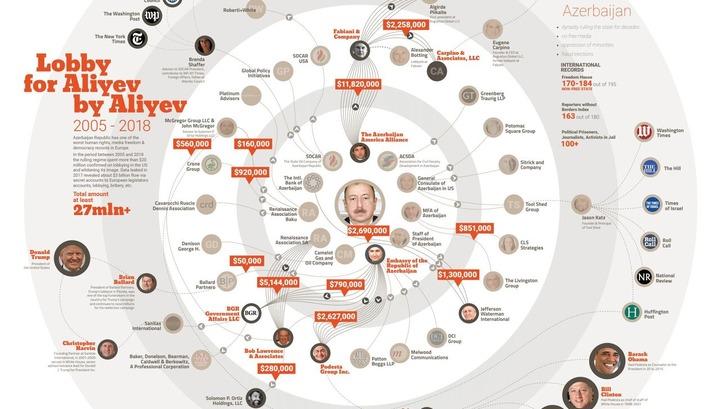 Ինչպես է Ալիևը ազդեցություն ձեռք բերում Վաշինգտոնում․ ինֆոգրաֆիկա
