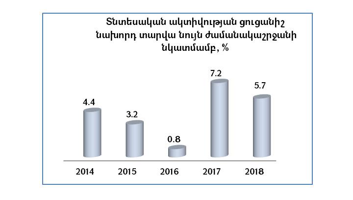 Տնտեսական ակտիվության ցուցանիշը կազմել է 5.7 տոկոս