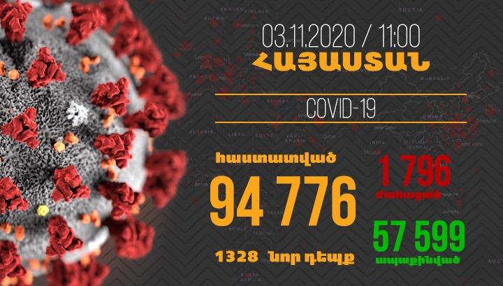Հայաստանում մեկ օրում արված թեստերի շուրջ 45 տոկոսի դեպքում կորոնավիրուս է հաստատվել
