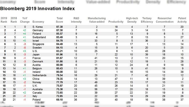 Աշխարհի ամենաինովացիոն երկրները. Հայաստանը բացակայում է