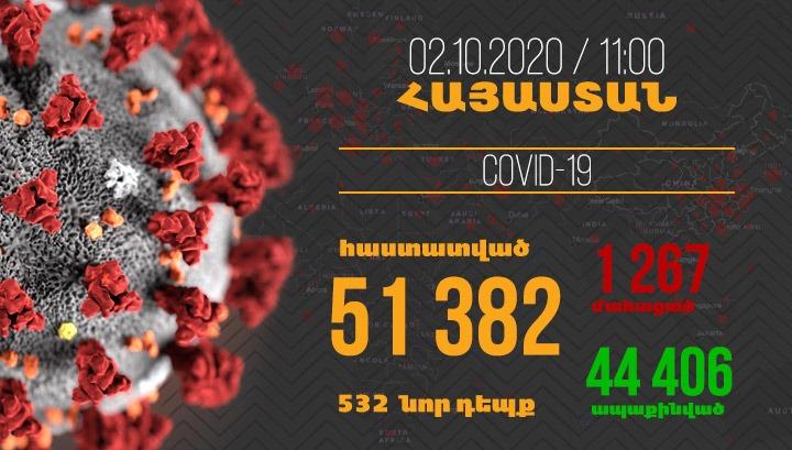 Հայաստանում գրանցվել է կորոնավիրուսի 532 նոր դեպք, մահվան՝ 6