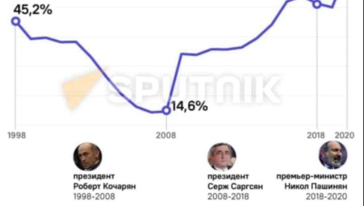 Ում նախագահության օրոք և որ քաղաքական կուսակցության հետ կոալիցիայի տարիներին նվազեց ՀՀ արտաքին պարտքը․ Արթուր Եղիազարյան