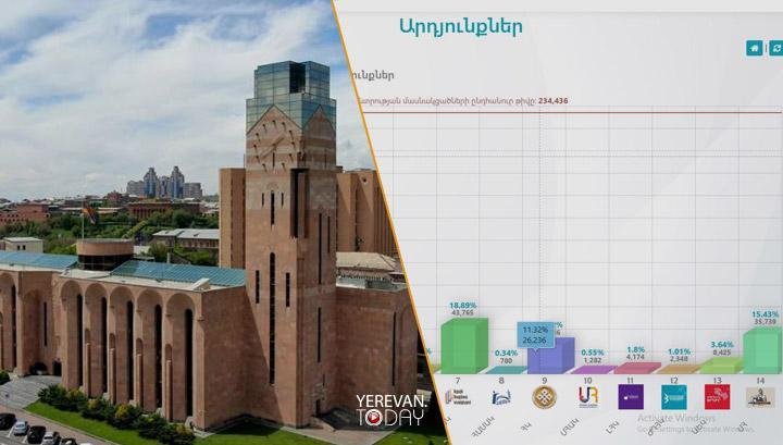 Որ քաղաքական ուժը քանի մանդատ ստացավ Երանի ավագանու ընտրություններում