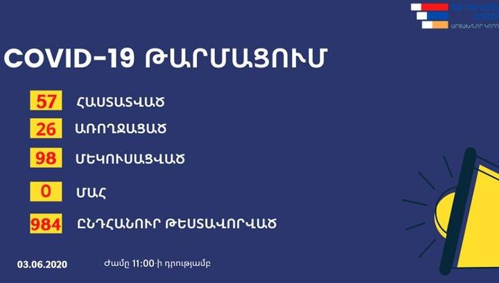 Արցախում 3 նոր դեպք է հաստատվել ՌԴ-ից ժամանած քաղաքացիների մոտ