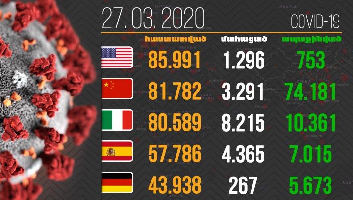 24,077 մահ. Կորոնավիրուսի տարածման պատկերը