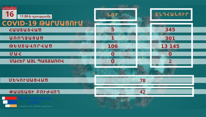 Կորոնավիրուսով վարակման 5 նոր դեպք՝ Արցախում