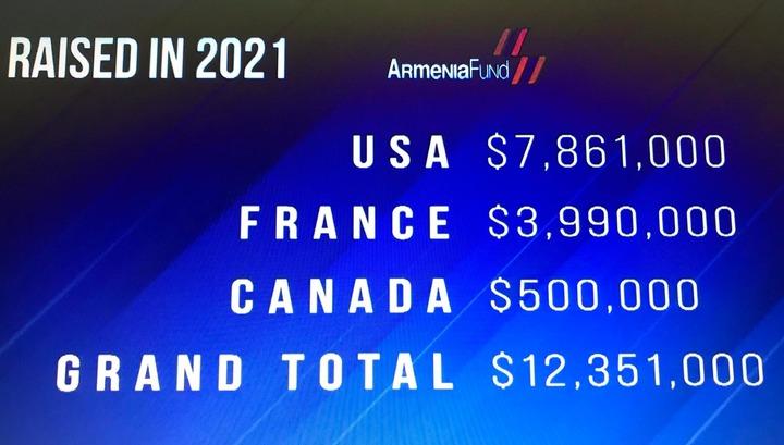 «Հայաստան» հիմնադրամի հեռուստամարաթոնին շուրջ 12 մլն դոլարի նվիրատվություն և խոստում է արձանագրվել