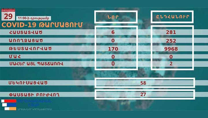 Արցախում կորոնավիրուսային վարակ է հաստատվել 6 քաղաքացու մոտ