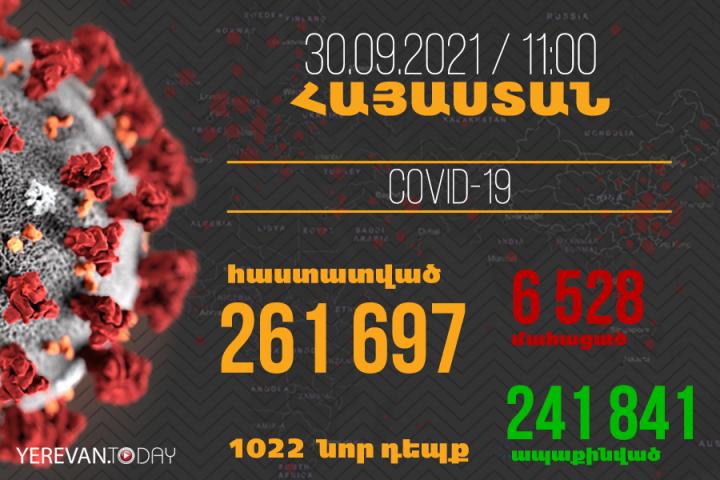 Հայաստանում հաստատվել է կորոնավիրուսով վարակվելու 1022, մահվան՝ 21 նոր դեպք