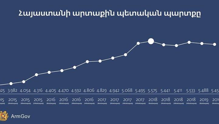 Արտաքին պետպարտքը նվազել է 120 մլն դոլարով․ Կառավարություն