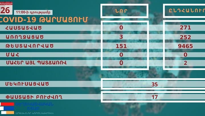Արցախում կորոնավիրուսային հիվանդության նոր դեպք չի գրանցվել