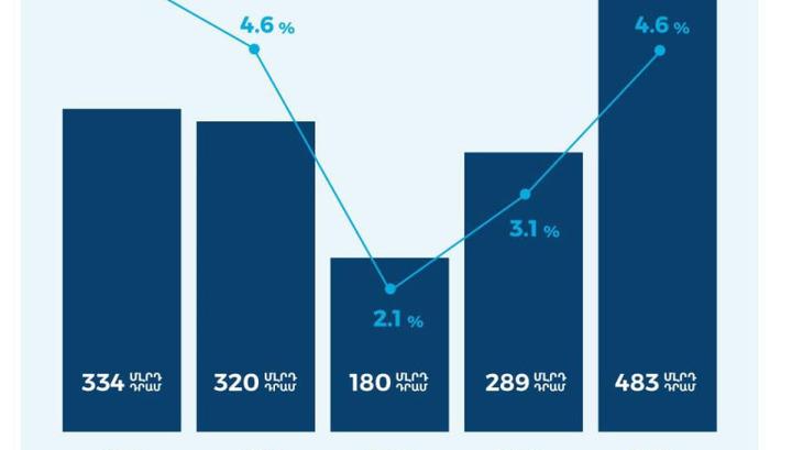 Պետբյուջեի պակասուրդը կաճի 67%-ով