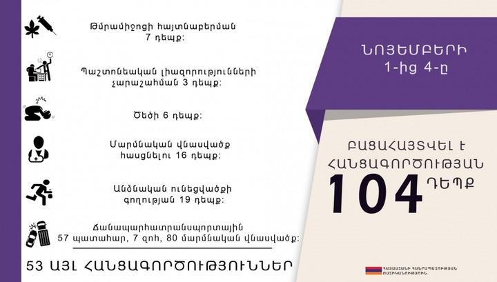 3 օրում բացահայտվել է 104 հանցագործություն․ ոստիկանություն