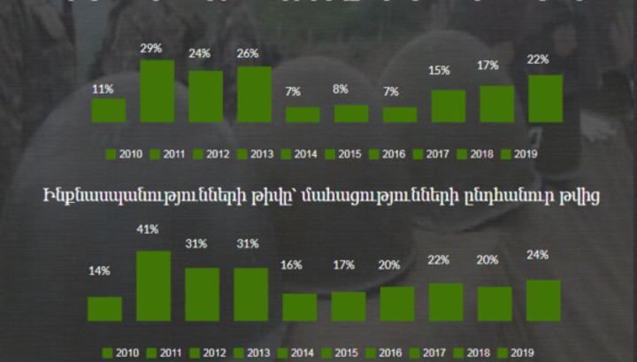 Բանակում ինքնասպանությունների թիվը նվազման միտում չունի․ ՀՔԱՎ