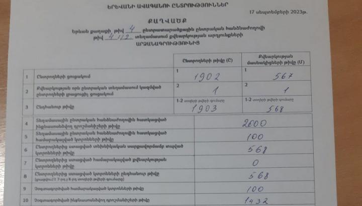 Թիվ 4/12-ում ՔՊ-ն ընդամենը չորս ձայնով է առաջ «Մայր Հայաստան»-ից