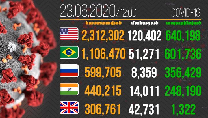Կորոնավիրուսով վարակվածների թիվն աշխարհում հատել է 9 միլիոնը