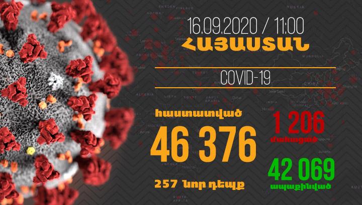 Կորոնավիրուսով վարակվելու 257, մահվան՝ 3 նոր դեպք