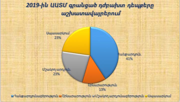 2019-ին գրանցվել է աշխատավայրում պատահած 22 դժբախտ դեպք