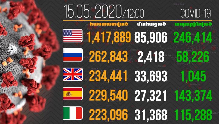 302 493 մահ․ Կորոնավիրուսը շարունակում է տարածվել