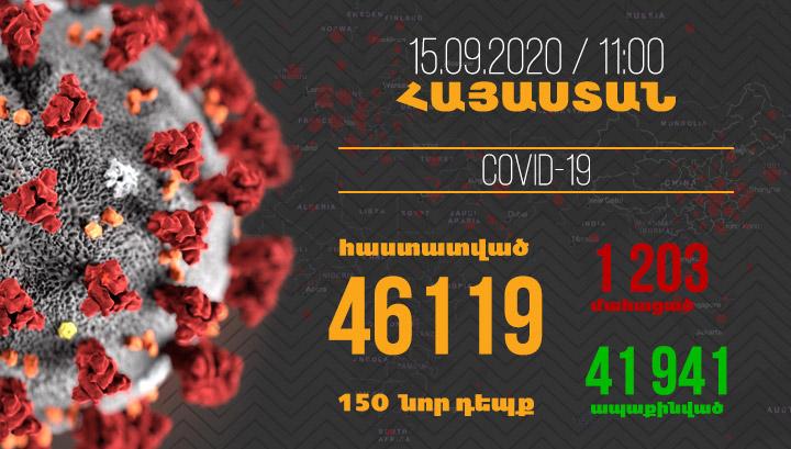 Հաստատվել է կորոնավիրուսով վարակվելու 150, մահվան՝ 2 նոր դեպք