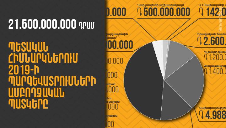 Օրինականցված թալան․ ո՞ւր են գնում «կոռուպցիայից վերադարձրած» գումարները. Ինֆոգրաֆիկա