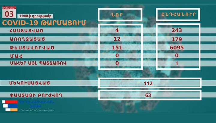 Արցախում գրանցվել է կորոնավիրուսի 4 նոր դեպք, բուժման՝ 12