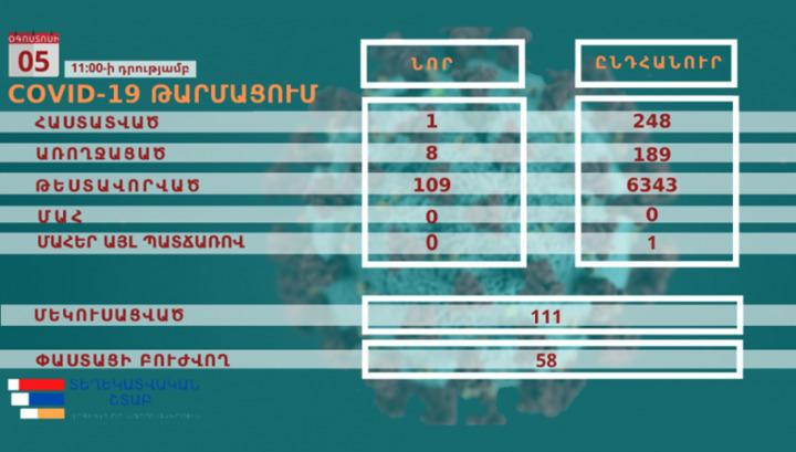Արցախում հաստատվել է կորոնավիրուսի 1 դեպք, ապաքինման՝ 8