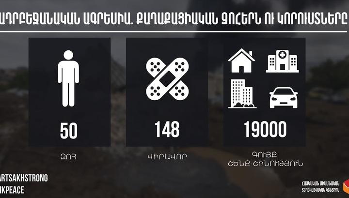 Արցախում քաղաքացիական զոհերի թիվը 50 է, վիրավորներինը՝ 148. տեղեկատվական շտաբ