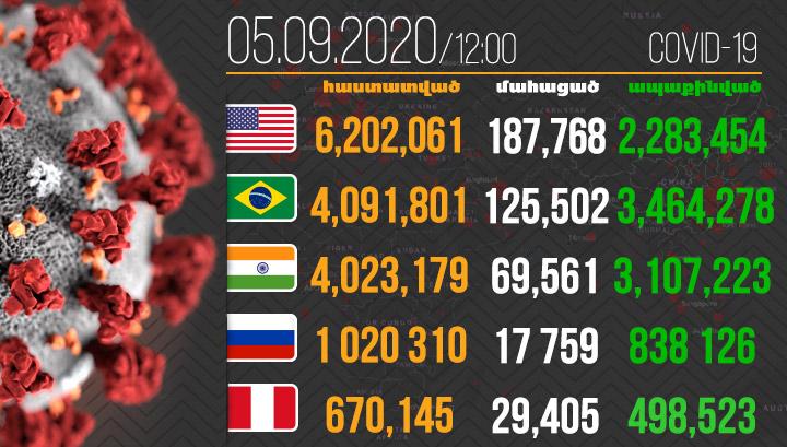 Կորոնավիրուսի պատճառով մահացության դեպքերը հասել են 874 717-ի