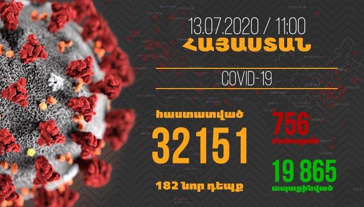 Մեկ օրում գրանցվել է կորոնավիրուսի 182 նոր դեպք, 9 մահ
