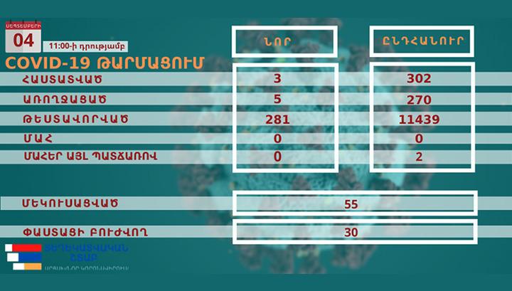 Արցախում կորոնավիրուսի 3 նոր դեպք է գրանցվել, ապաքինման՝ 5
