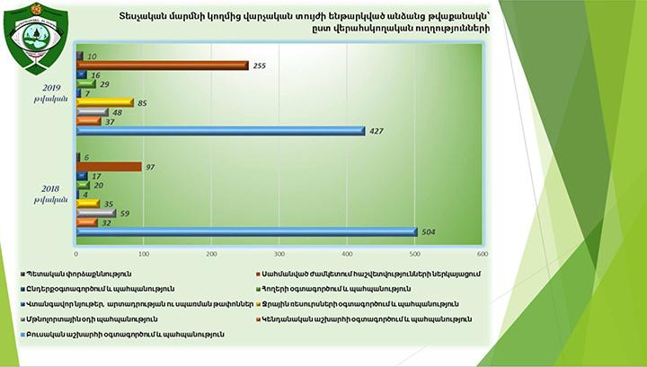 2019-ին տեսչական մարմնի կողմից վարչական տուգանքի չափը կազմել է 88.16 մլն դրամ