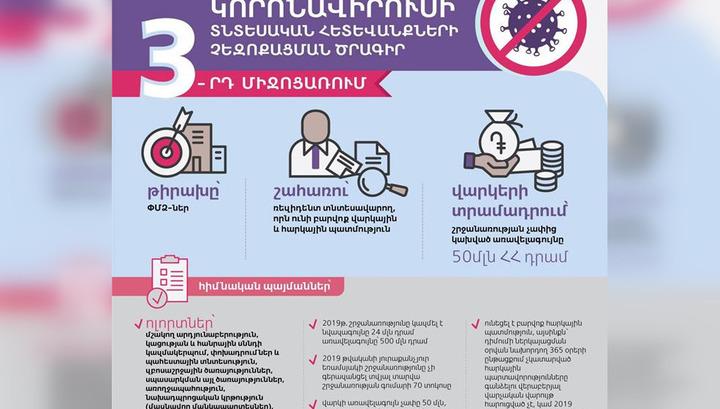 3-րդ միջոցառման շրջանակում կնքվել է 637 պայմանագիր՝ 7,355.90 միլիոն դրամի չափով