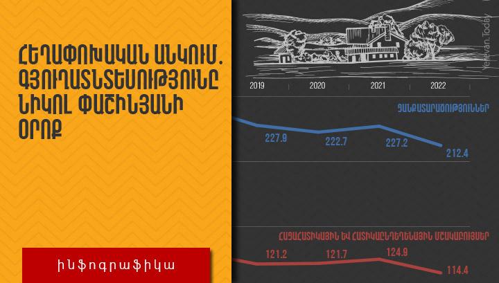 Հեղափոխական անկում․ գյուղատնտեսությունը Նիկոլ Փաշինյանի օրոք․ Ինֆոգրաֆիկա