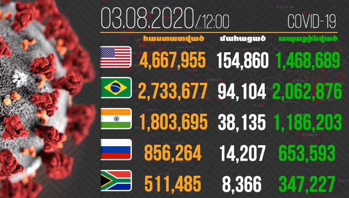 Արդեն 18 միլոն․ կորոնավիրուսի թվերը դեռ աճում են