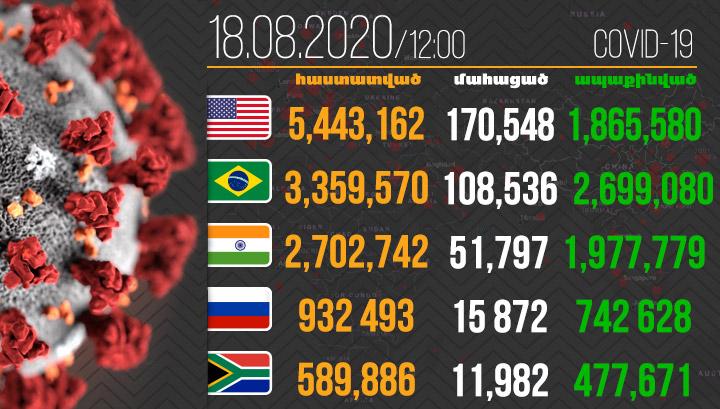 774 379 մահ․ Կորոնավիրուսը շարունակում է տարածվել